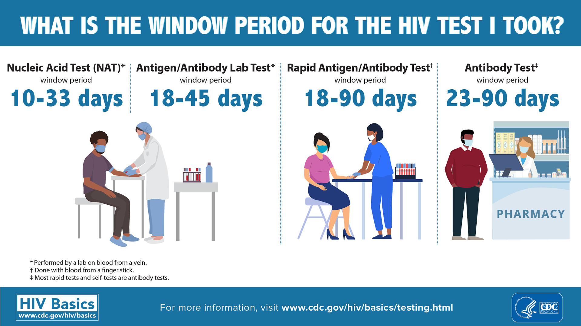 7-things-to-know-about-getting-tested-for-hiv-whatley-health-services